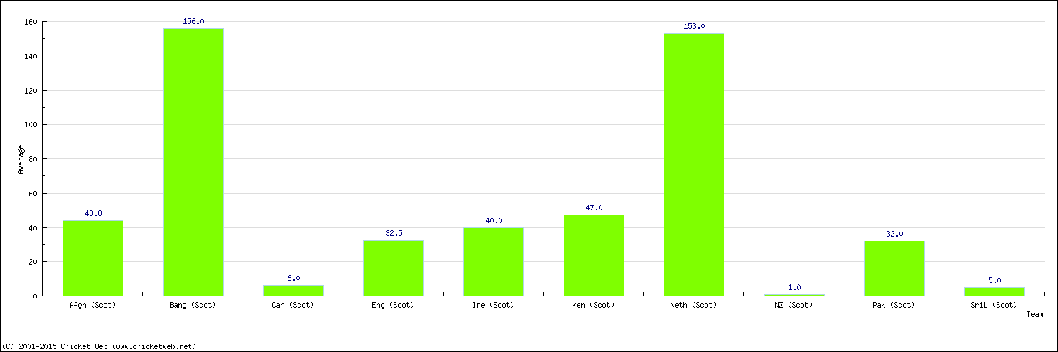 Batting Average by Country