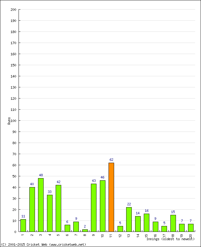 Batting Performance Innings by Innings