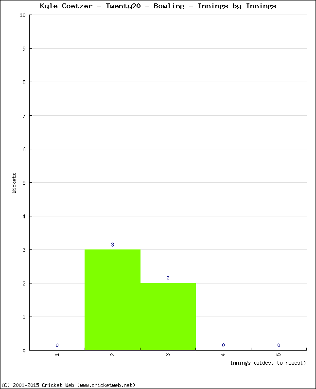 Bowling Performance Innings by Innings