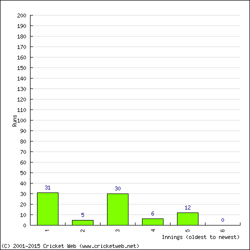 Batting Recent Scores