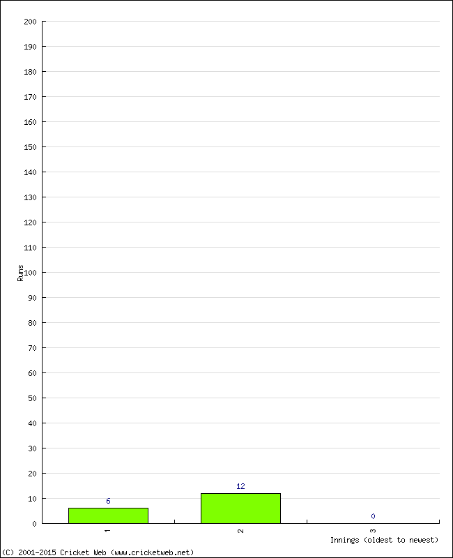 Batting Performance Innings by Innings - Home