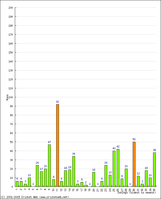 Batting Performance Innings by Innings