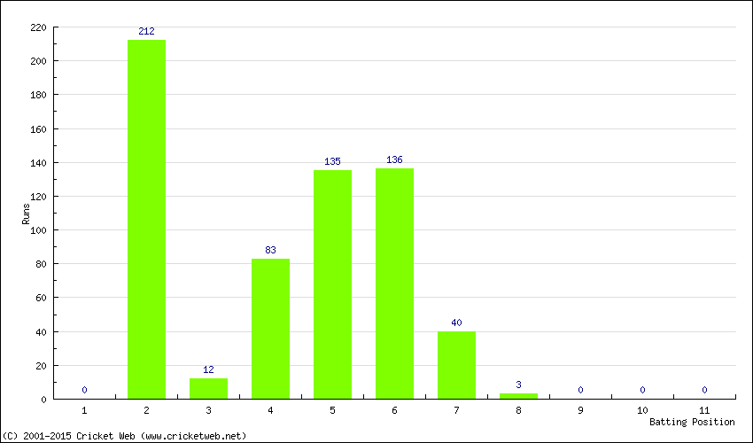 Runs by Batting Position