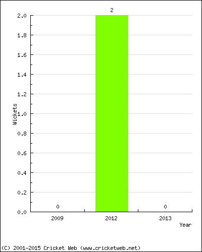 Wickets by Year