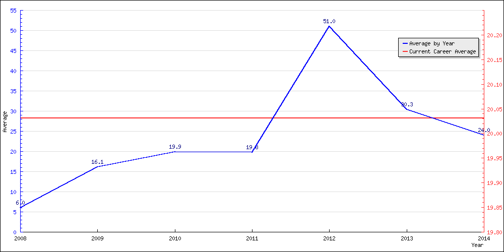 Batting Average by Year