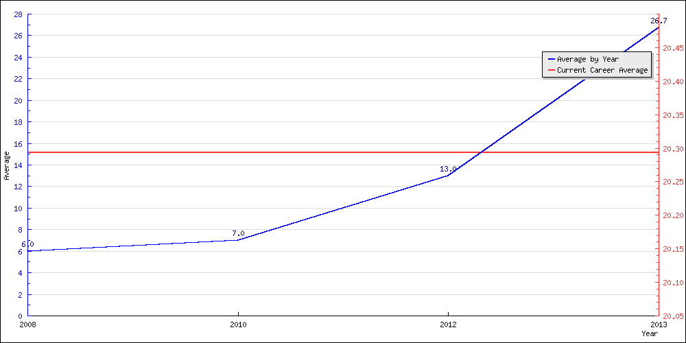 Batting Average by Year