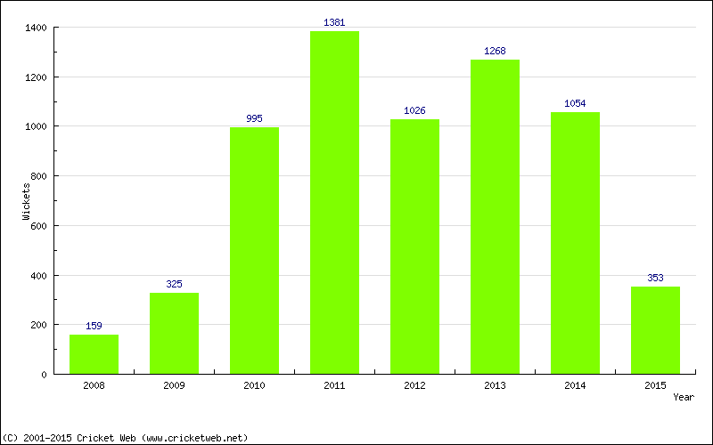 Runs by Year