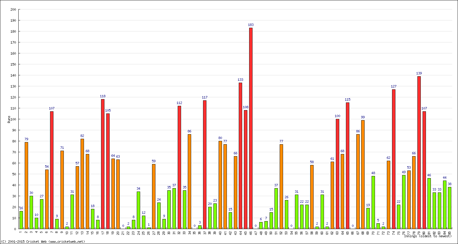 Batting Performance Innings by Innings - Home