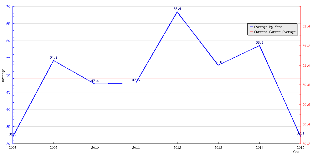 Batting Average by Year