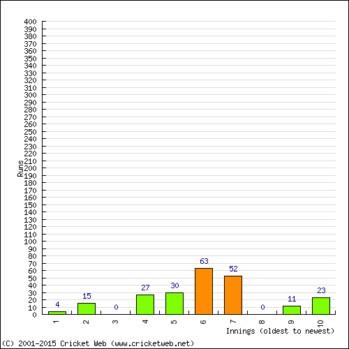 Batting Recent Scores