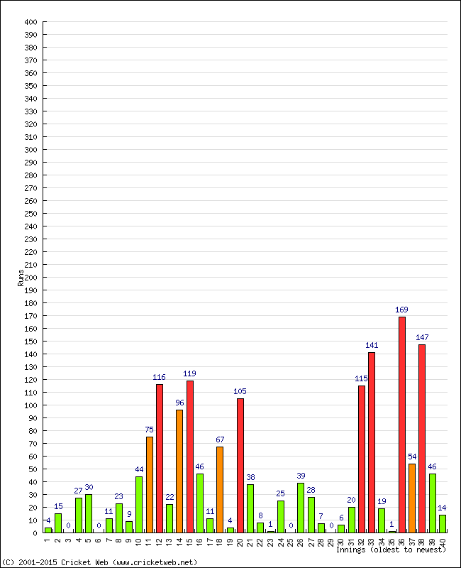 Batting Performance Innings by Innings - Away