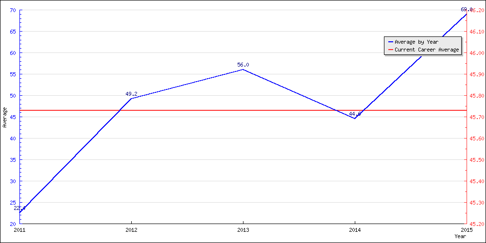 Batting Average by Year