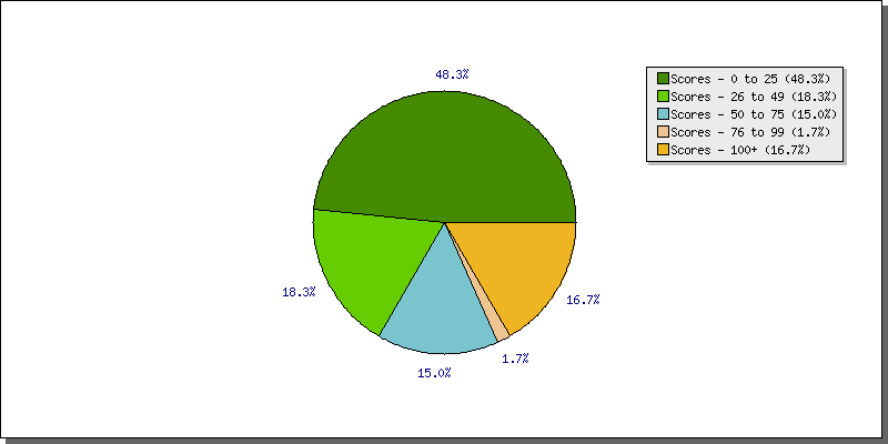 Batting Scores