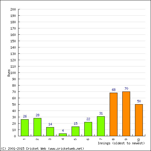 Batting Recent Scores