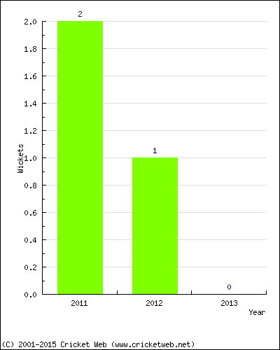 Wickets by Year