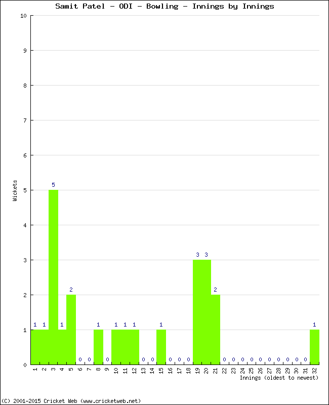 Bowling Performance Innings by Innings