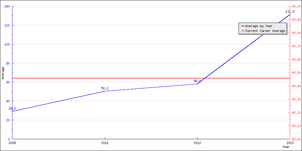 Bowling Average by Year