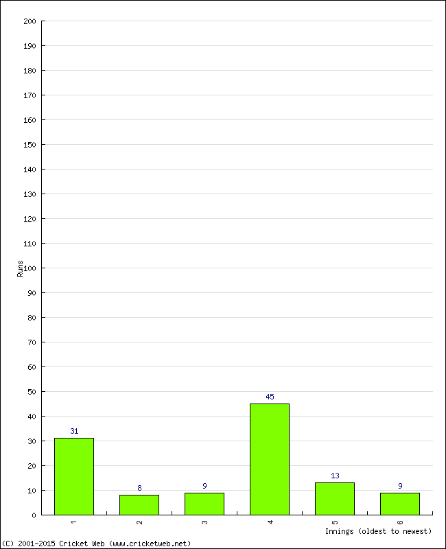 Batting Performance Innings by Innings - Home