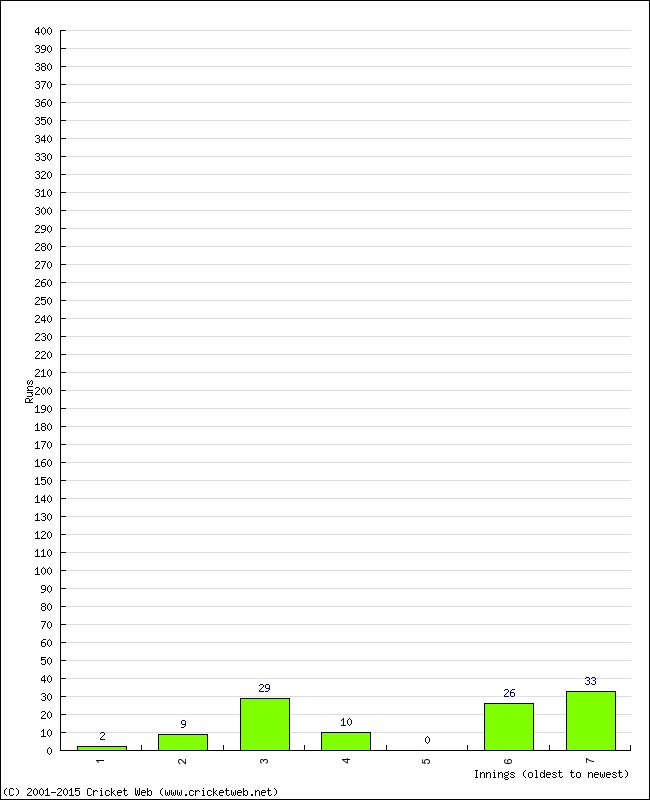 Batting Performance Innings by Innings