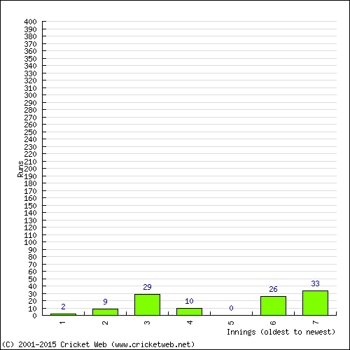 Batting Recent Scores