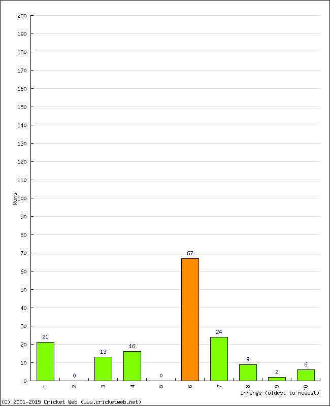 Batting Performance Innings by Innings - Away