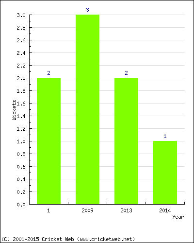 Wickets by Year