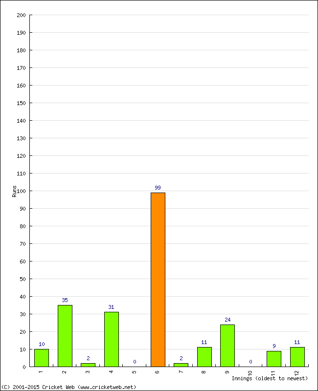 Batting Performance Innings by Innings - Home