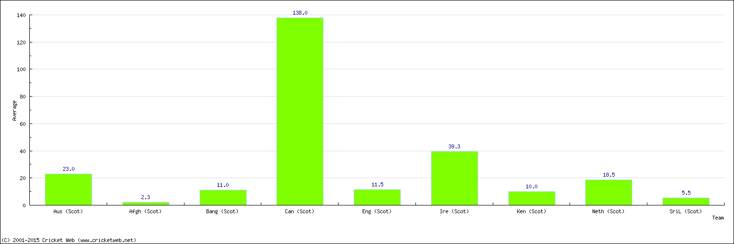 Batting Average by Country