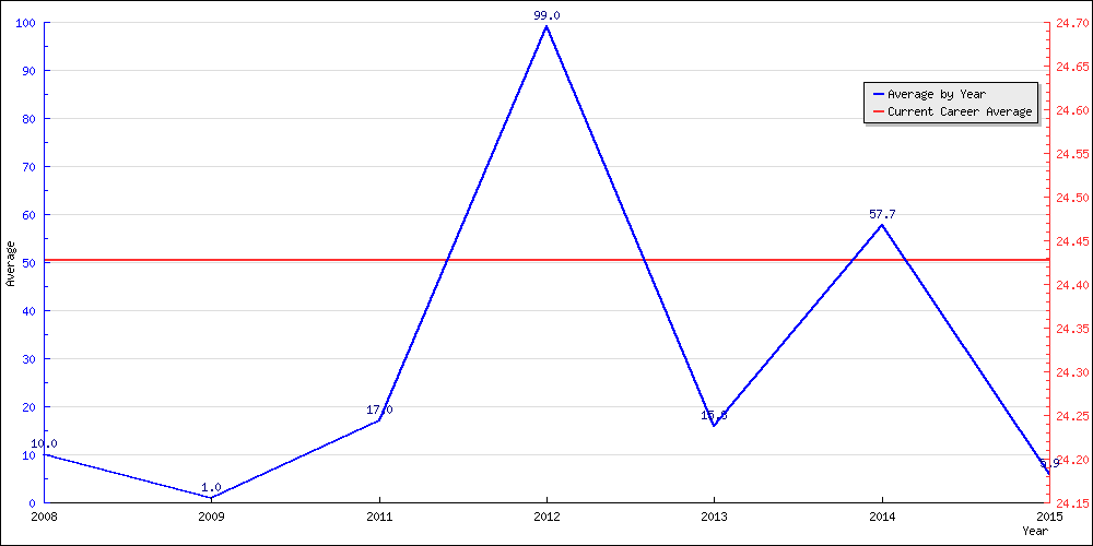 Batting Average by Year