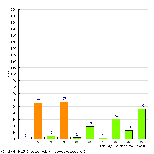 Batting Recent Scores