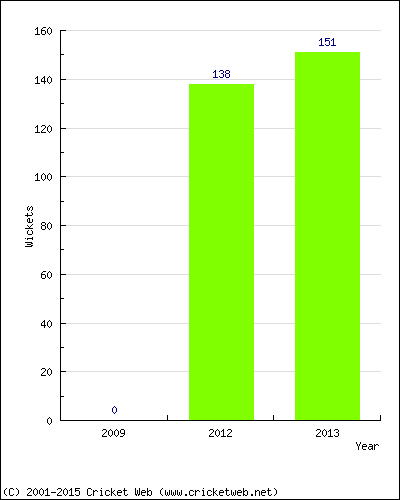 Runs by Year