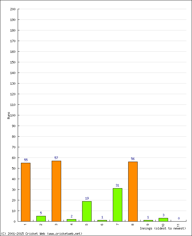 Batting Performance Innings by Innings - Away