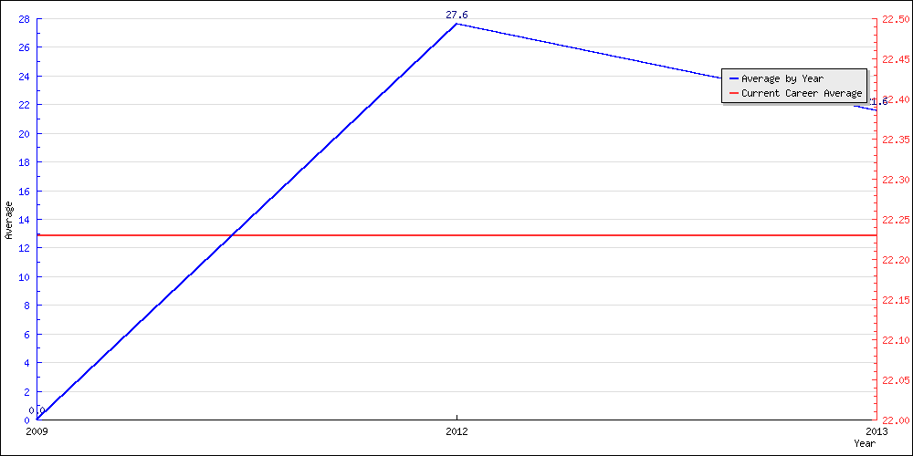 Batting Average by Year