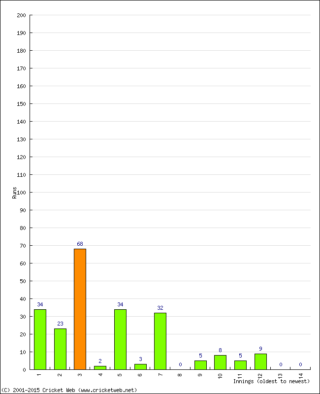 Batting Performance Innings by Innings - Home