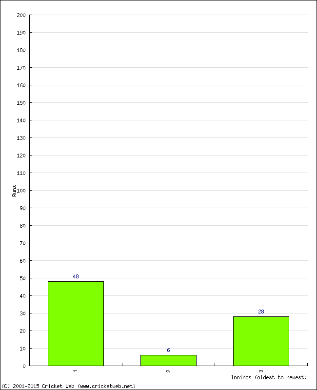 Batting Performance Innings by Innings - Home