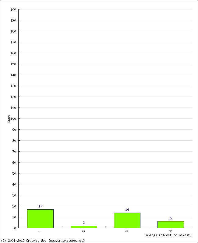 Batting Performance Innings by Innings