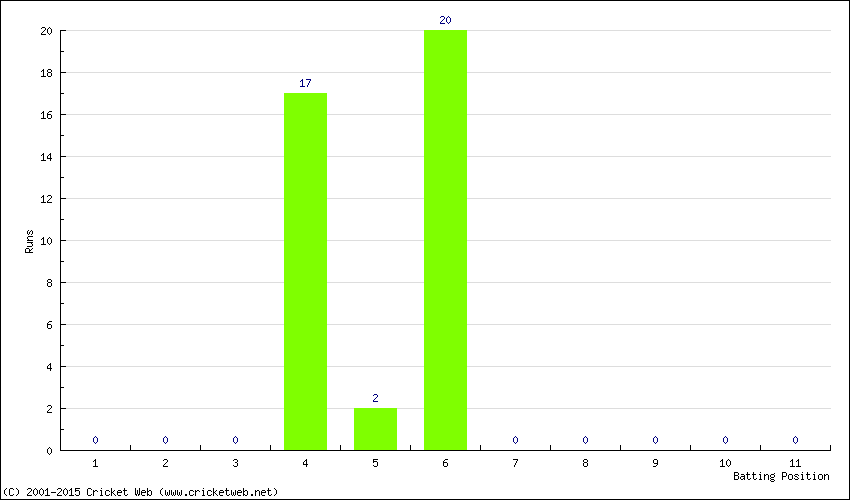 Runs by Batting Position