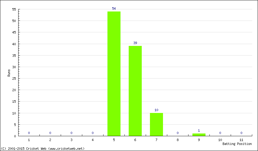 Runs by Batting Position