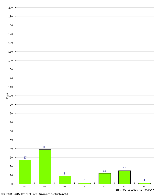 Batting Performance Innings by Innings - Away