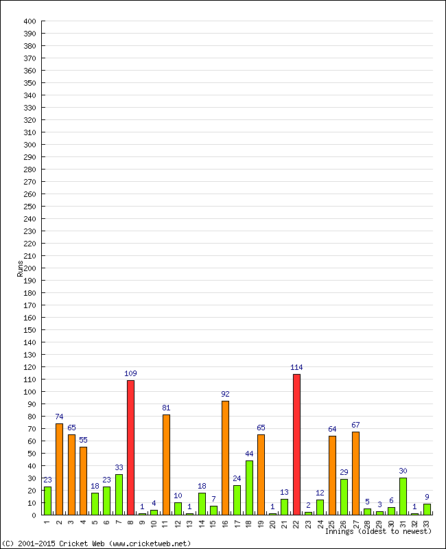 Batting Performance Innings by Innings