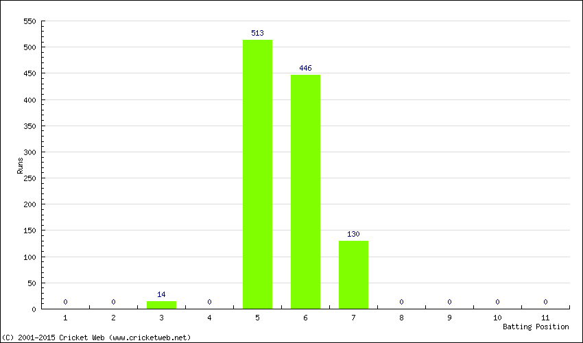 Runs by Batting Position