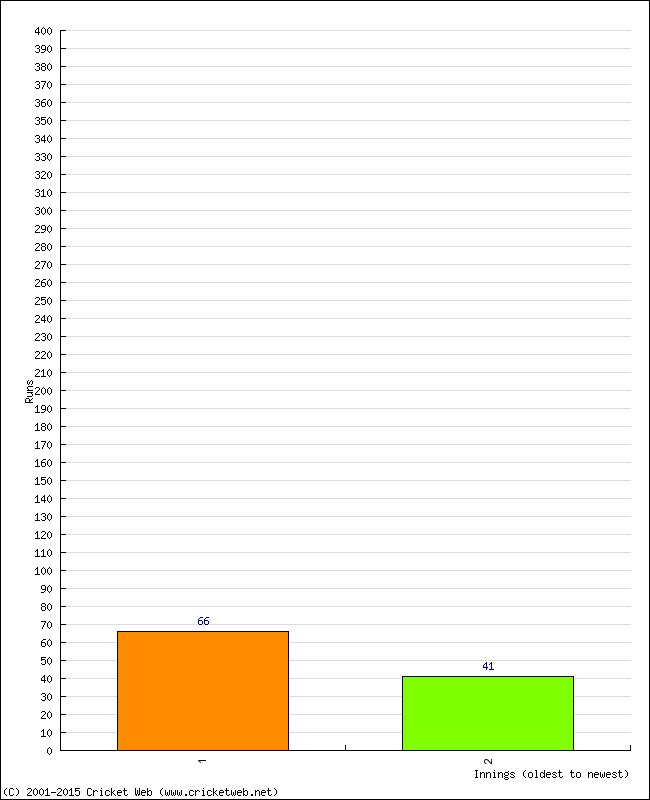 Batting Performance Innings by Innings - Home