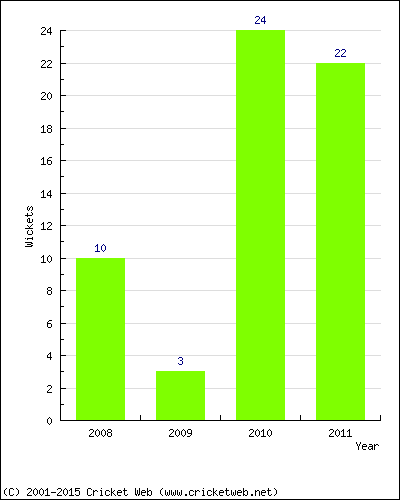 Runs by Year