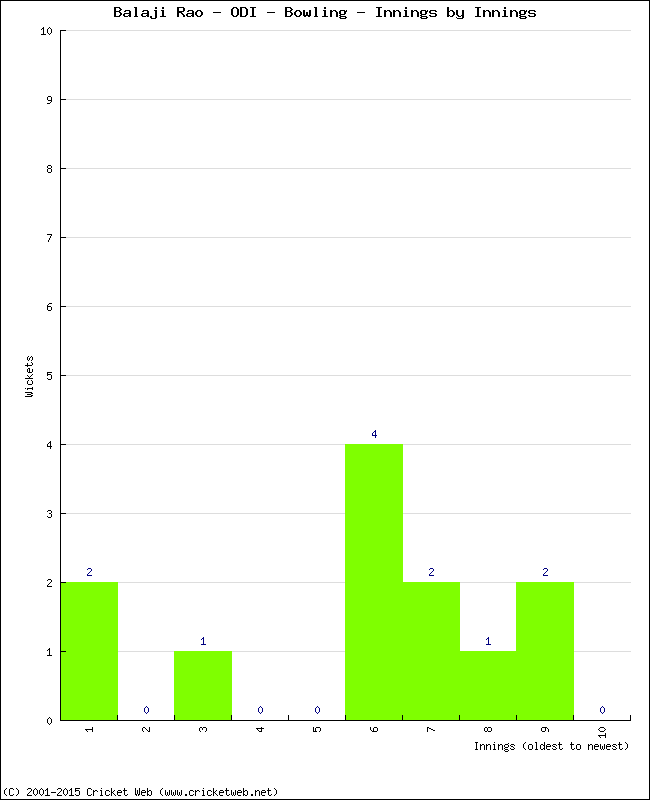 Bowling Performance Innings by Innings