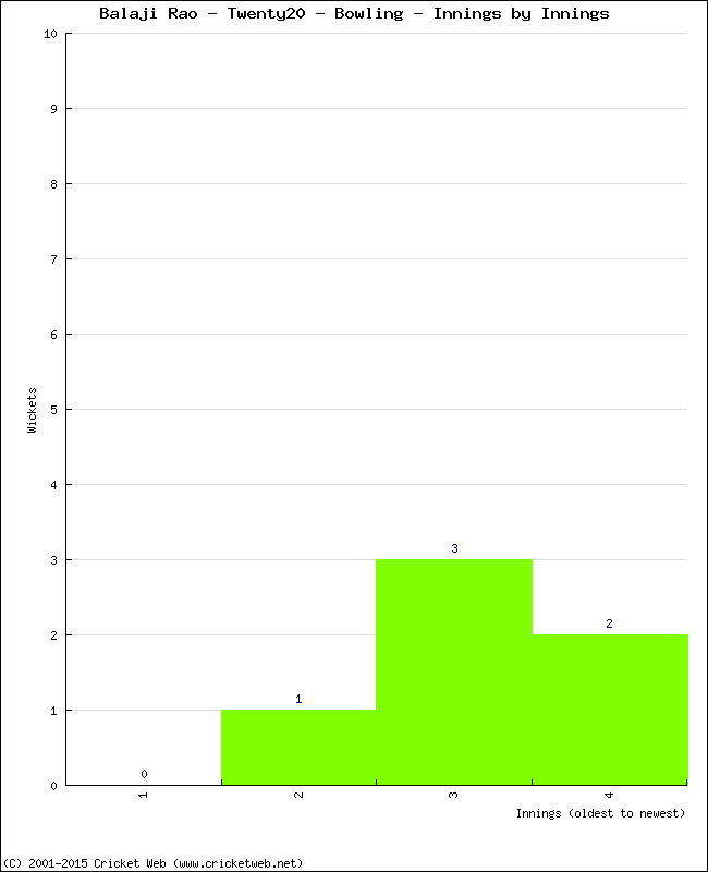 Bowling Performance Innings by Innings