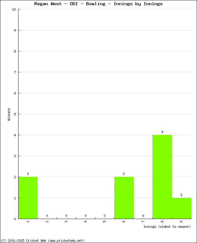 Bowling Performance Innings by Innings