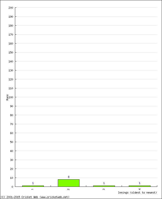 Batting Performance Innings by Innings