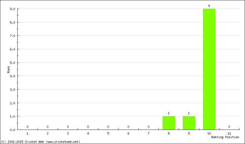 Runs by Batting Position