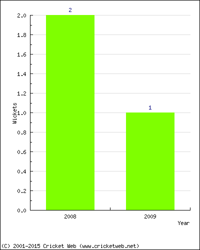 Wickets by Year