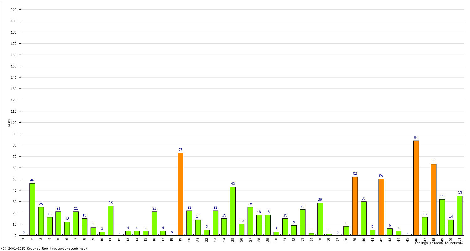 Batting Performance Innings by Innings